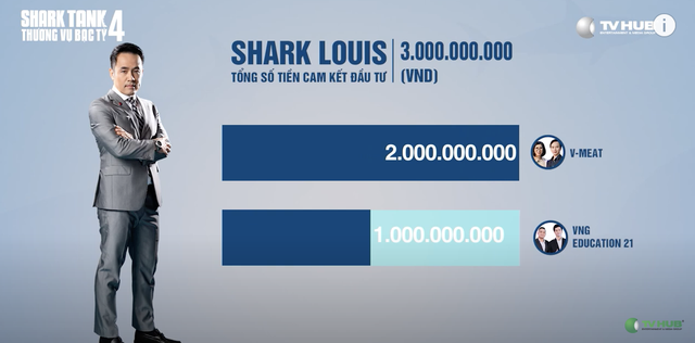 Kỷ lục của Shark Tank mùa 4: 35 thương vụ được đầu tư với số tiền gần 205 tỷ đồng, Shark Liên có nhiều thương vụ nhất - Ảnh 6. Kỷ lục của Shark Tank mùa 4: 35 thương vụ được đầu tư với số tiền gần 205 tỷ đồng, Shark Liên có nhiều thương vụ nhất - Ảnh 6.