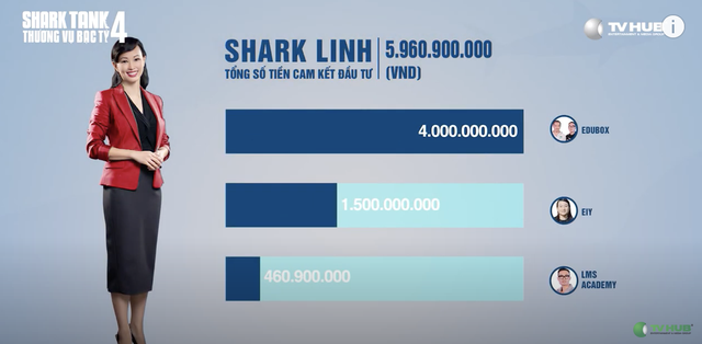 Kỷ lục của Shark Tank mùa 4: 35 thương vụ được đầu tư với số tiền gần 205 tỷ đồng, Shark Liên có nhiều thương vụ nhất - Ảnh 7. Kỷ lục của Shark Tank mùa 4: 35 thương vụ được đầu tư với số tiền gần 205 tỷ đồng, Shark Liên có nhiều thương vụ nhất - Ảnh 7.
