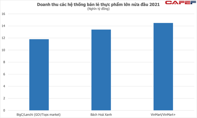 Tạm biệt BigC, tạm biệt Lan Chi, Bách Hoá Xanh và VinMart đã chính thức vượt qua những ông chủ Thái Lan về doanh thu bán lẻ nhu yếu phẩm - Ảnh 1.