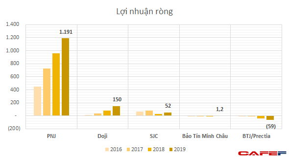 Là tiệm vàng danh tiếng tại Hà Nội, Bảo Tín Minh Châu gây bất ngờ với nhiều năm bị lỗ, doanh thu khiêm tốn - Ảnh 3.