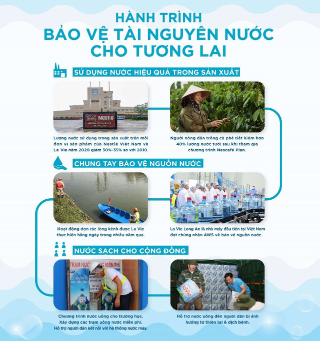 La Vie đặt mục tiêu hoàn trả 100% nước sử dụng cho sản xuất đến năm 2025 - Ảnh 3.