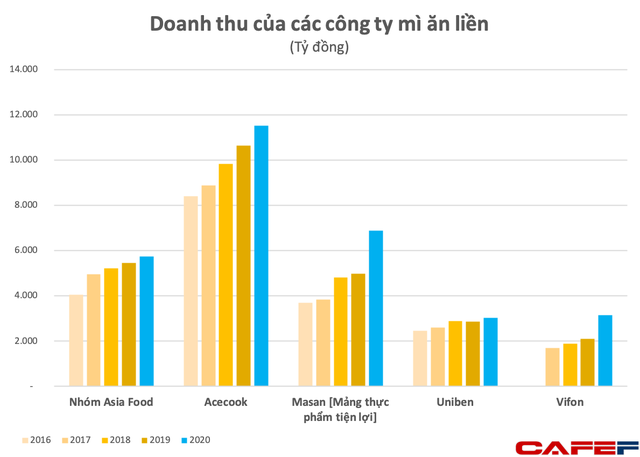 Lai lịch khủng chủ nhãn hiệu mì 3 miền, Reeva: Sở hữu gần 3.000 tỷ đồng cổ phiếu VIB, có thêm Chứng khoán TCB làm cổ đông bên cạnh NĐT ngoại nắm 49% cổ phần - Ảnh 1.