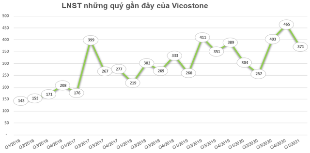 Lãi lớn quý 1, Vicostone (VCS) tạm ứng cổ tức bằng tiền tỷ lệ 20% cho năm 2021 - Ảnh 1. Lãi lớn quý 1, Vicostone (VCS) tạm ứng cổ tức bằng tiền tỷ lệ 20% cho năm 2021 - Ảnh 1.