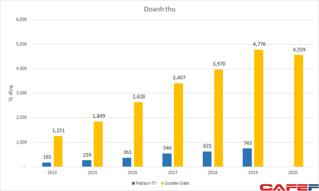 Trong khi ông lớn Golden Gates còn bốc hơi 80% lợi nhuận năm COVID, kịch bản nào đối với Red Sun khi đang không thể thanh toán công nợ nhà cung cấp? - Ảnh 1.