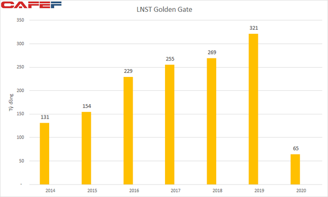 Trong khi ông lớn Golden Gates còn bốc hơi 80% lợi nhuận năm COVID, kịch bản nào đối với Red Sun khi đang không thể thanh toán công nợ nhà cung cấp? - Ảnh 2.