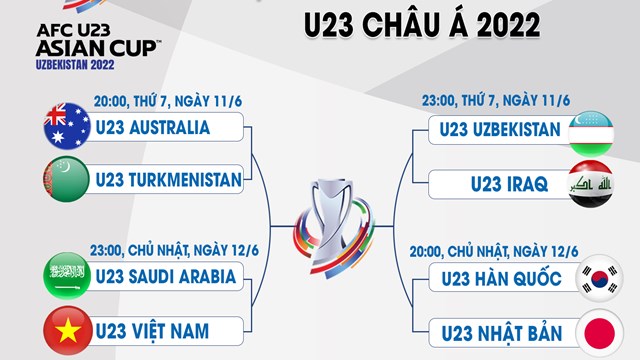 Lịch thi đấu Giải U23 châu Á 2022: Australia gặp Turkmenistan 20h tối nay