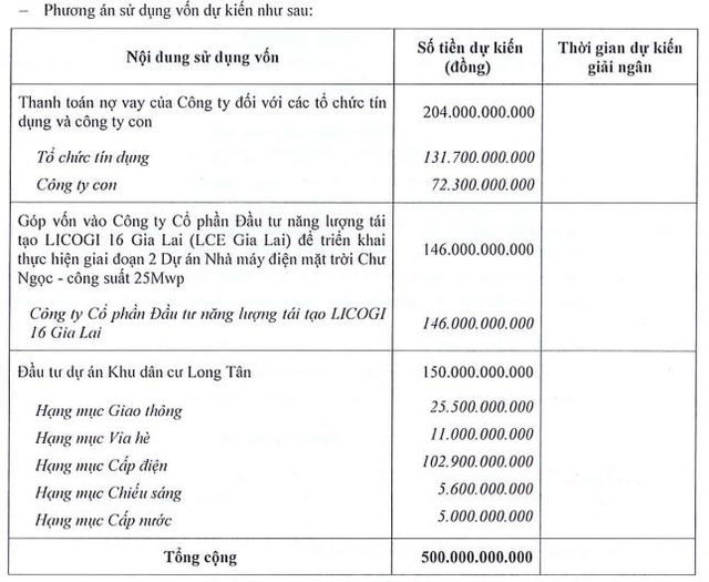 Licogi 16 (LCG) thông qua phương án phát hành hơn 59 triệu cổ phiếu tăng vốn - Ảnh 2. Licogi 16 (LCG) thông qua phương án phát hành hơn 59 triệu cổ phiếu tăng vốn - Ảnh 2.