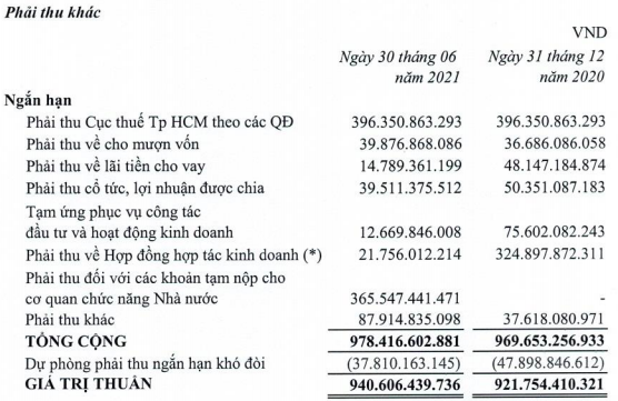 Liên tục bán vốn sau lùm xùm truy thu thuế đến 400 tỷ đồng, Thuduc House (TDH) lãi đột biến 140 tỷ sau 6 tháng và xoá sạch lỗ luỹ kế - Ảnh 3. Liên tục bán vốn sau lùm xùm truy thu thuế đến 400 tỷ đồng, Thuduc House (TDH) lãi đột biến 140 tỷ sau 6 tháng và xoá sạch lỗ luỹ kế - Ảnh 3.