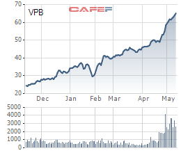 Liên tục gom mạnh từ đầu năm, Dragon Capital đã nắm giữ lượng cổ phiếu VPB trị giá 8.400 tỷ đồng - Ảnh 1.