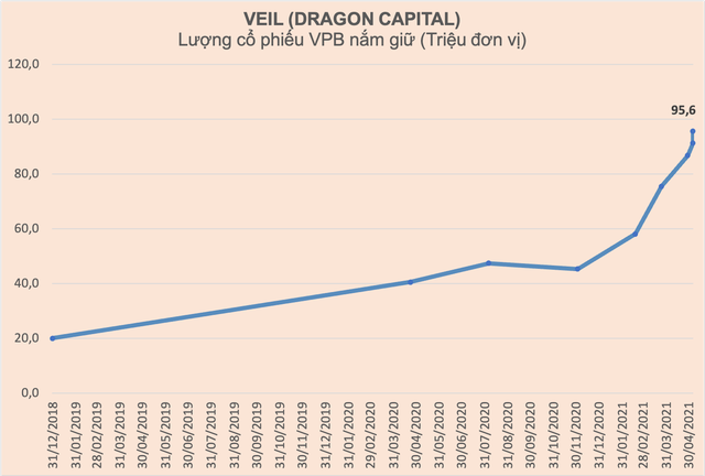 Liên tục gom mạnh từ đầu năm, Dragon Capital đã nắm giữ lượng cổ phiếu VPB trị giá 8.400 tỷ đồng - Ảnh 2.