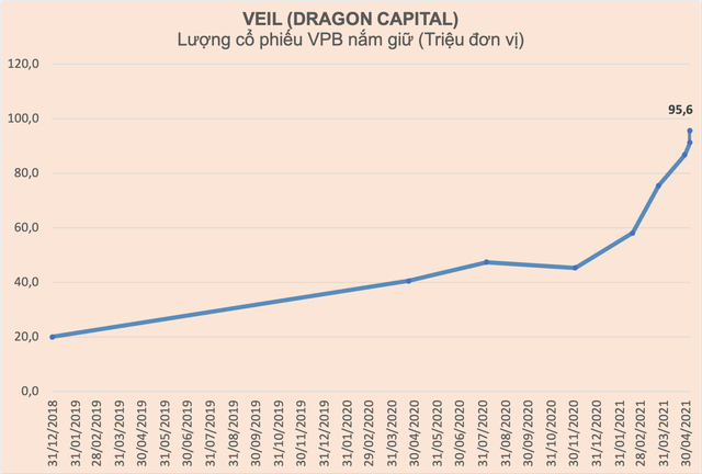 Liên tục gom mạnh từ đầu năm, Dragon Capital đã nắm giữ lượng cổ phiếu VPB trị giá 8.400 tỷ đồng - Ảnh 2. Liên tục gom mạnh từ đầu năm, Dragon Capital đã nắm giữ lượng cổ phiếu VPB trị giá 8.400 tỷ đồng - Ảnh 2.