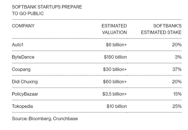 Liều mình đầu tư vào gần 100 công ty, Masayoshi Son sắp chứng minh ông có thể chỉ thua 1 WeWork và hái trái ngọt với 99 startup còn lại? - Ảnh 1.