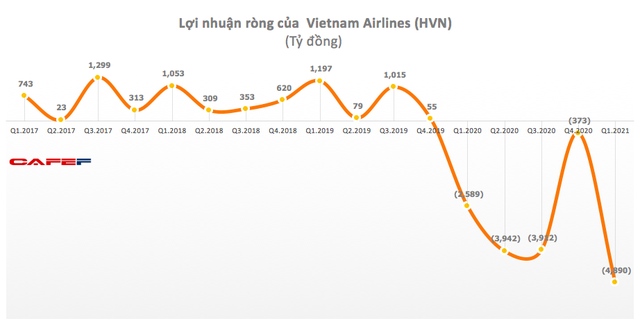 Lộ diện các khoản lỗ lớn trong quý 1 - Ảnh 1. Lộ diện các khoản lỗ lớn trong quý 1 - Ảnh 1.