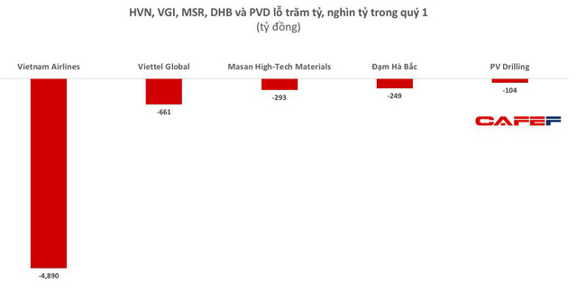 Lộ diện các khoản lỗ lớn trong quý 1 - Ảnh 3. Lộ diện các khoản lỗ lớn trong quý 1 - Ảnh 3.