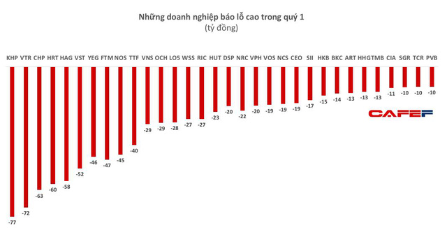 Lộ diện các khoản lỗ lớn trong quý 1 - Ảnh 4. Lộ diện các khoản lỗ lớn trong quý 1 - Ảnh 4.
