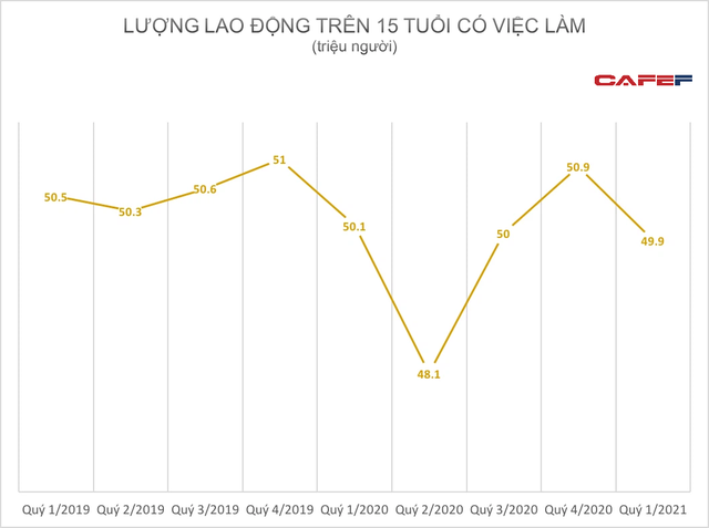 Lộ diện địa phương có thu nhập bình quân lao động tăng cao nhất đầu năm 2021 - Ảnh 2. Lộ diện địa phương có thu nhập bình quân lao động tăng cao nhất đầu năm 2021 - Ảnh 2.