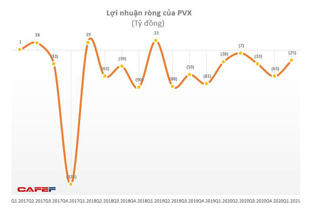 PVX lỗ thêm 25 tỷ đồng trong quý 1 nâng lỗ luỹ kế lên gần 4.000 tỷ đồng - Ảnh 1. PVX lỗ thêm 25 tỷ đồng trong quý 1 nâng lỗ luỹ kế lên gần 4.000 tỷ đồng - Ảnh 1.