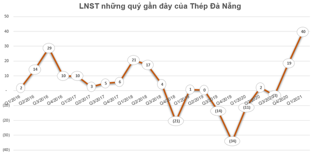 Loạt cổ phiếu tăng mạnh, có những cổ phiếu tăng gấp 6 lần chỉ trong vòng 1 tháng - Ảnh 3. Loạt cổ phiếu tăng mạnh, có những cổ phiếu tăng gấp 6 lần chỉ trong vòng 1 tháng - Ảnh 3.