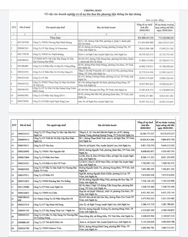 Loạt doanh nghiệp nợ thuế hàng trăm tỷ đồng ở Nghệ An - Ảnh 2.
