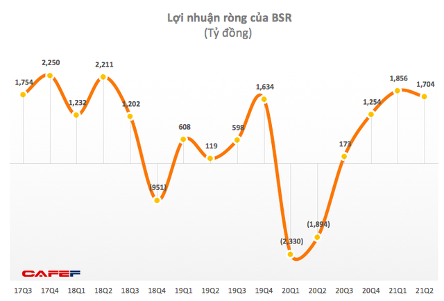 Lọc hóa Dầu Bình Sơn (BSR): Quý 2 lãi 1.710 tỷ đồng trong khi cùng kỳ lỗ lớn - Ảnh 1.