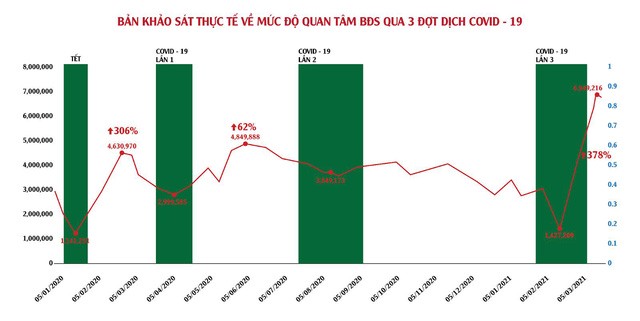 Lội ngược dòng giữa mùa dịch, BĐS trở thành kênh đầu tư hàng đầu - Ảnh 1.