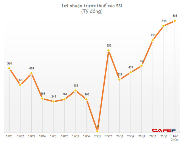 SSI ước lãi 3.000 tỷ đồng năm 2021, gấp đôi cùng kỳ - Ảnh 1.