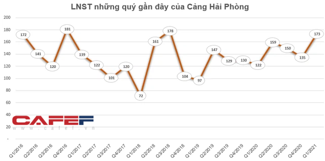 Lượng hàng hóa qua cảng tăng, Cảng Hải Phòng (PHP) báo lãi 173 tỷ đồng quý 1 - Ảnh 2. Lượng hàng hóa qua cảng tăng, Cảng Hải Phòng (PHP) báo lãi 173 tỷ đồng quý 1 - Ảnh 2.