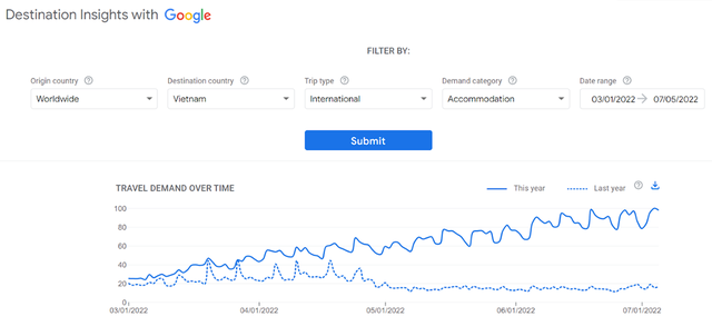 Biểu đồ 1. Lượng tìm kiếm về cơ sở lưu du lịch trú tại Việt Nam từ ngày 01/03/2022 đến ngày 05/07/2022