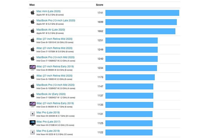 Mac mini với chip M1 test lõi đơn nhanh hơn tất cả máy Mac dùng chip Intel - ảnh 1