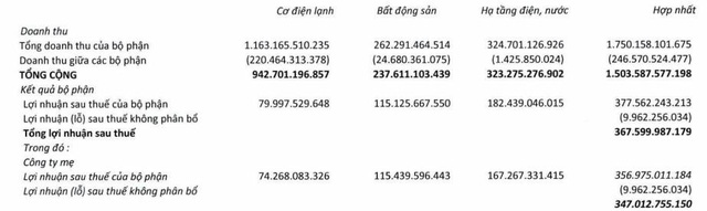 Mảng hạ tầng điện nước gặp khó, lợi nhuận quý 3 của Cơ điện lạnh (REE) đạt 347 tỷ đồng giảm 14% so với cùng kỳ - Ảnh 1. Mảng hạ tầng điện nước gặp khó, lợi nhuận quý 3 của Cơ điện lạnh (REE) đạt 347 tỷ đồng giảm 14% so với cùng kỳ - Ảnh 1.