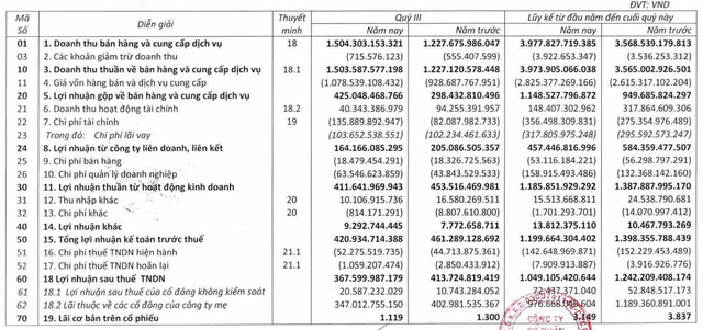 Mảng hạ tầng điện nước gặp khó, lợi nhuận quý 3 của Cơ điện lạnh (REE) đạt 347 tỷ đồng giảm 14% so với cùng kỳ - Ảnh 2. Mảng hạ tầng điện nước gặp khó, lợi nhuận quý 3 của Cơ điện lạnh (REE) đạt 347 tỷ đồng giảm 14% so với cùng kỳ - Ảnh 2.