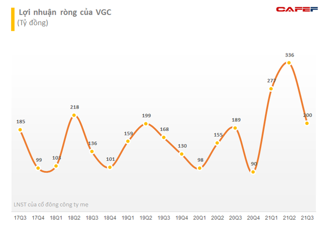 Mảng Khu công nghiệp đột phá, Viglacera (VGC) báo lãi ròng quý 3 đạt 200 tỷ đồng, vượt 9% mục tiêu lợi nhuận năm sau 9 tháng - Ảnh 1. Mảng Khu công nghiệp đột phá, Viglacera (VGC) báo lãi ròng quý 3 đạt 200 tỷ đồng, vượt 9% mục tiêu lợi nhuận năm sau 9 tháng - Ảnh 1.