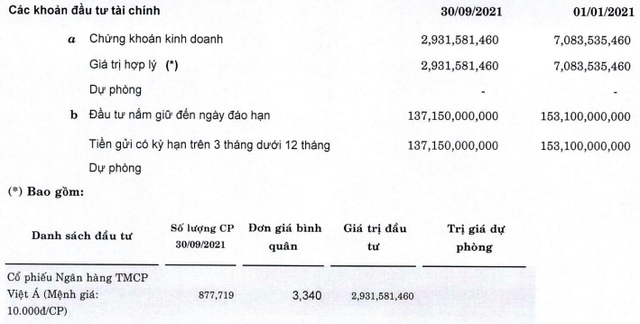 Hảo kiếm tiền: Mảng kinh doanh chính bị ảnh hưởng nặng bởi Covid-19, nhiều doanh nghiệp vẫn lãi lớn nhờ đầu tư chứng khoán - Ảnh 1.