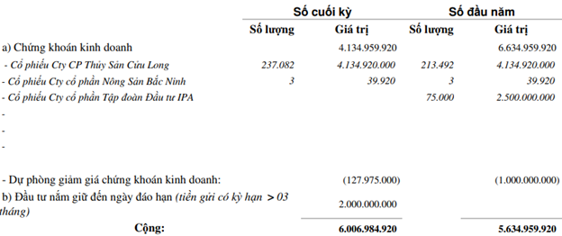 Hảo kiếm tiền: Mảng kinh doanh chính bị ảnh hưởng nặng bởi Covid-19, nhiều doanh nghiệp vẫn lãi lớn nhờ đầu tư chứng khoán - Ảnh 2.