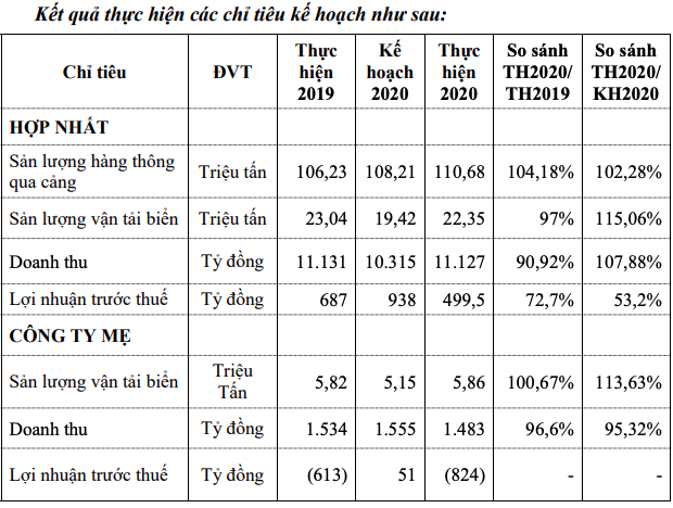 Vinalines muốn thoái vốn tại hàng loạt công ty vận tải biển khi đang ôm lỗ đến 685 tỷ đồng - Ảnh 1.