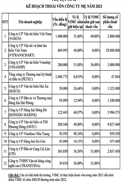 Vinalines muốn thoái vốn tại hàng loạt công ty vận tải biển khi đang ôm lỗ đến 685 tỷ đồng - Ảnh 2.