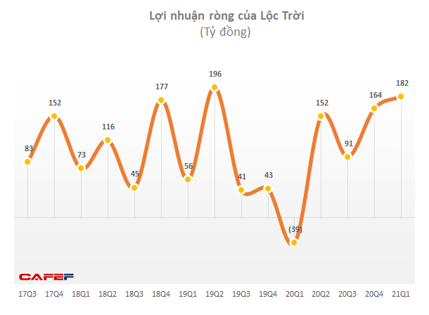 Mạnh tay chi quảng cáo, khuyến mại, lợi nhuận quý 1 của Lộc Trời phục hồi mạnh lên 182 tỷ đồng - Ảnh 4. Mạnh tay chi quảng cáo, khuyến mại, lợi nhuận quý 1 của Lộc Trời phục hồi mạnh lên 182 tỷ đồng - Ảnh 4.