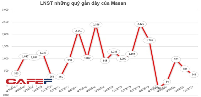 Masan chốt danh sách cổ đông chi hơn 1.100 tỷ đồng tạm ứng cổ tức đợt 1/2021 - Ảnh 1. Masan chốt danh sách cổ đông chi hơn 1.100 tỷ đồng tạm ứng cổ tức đợt 1/2021 - Ảnh 1.