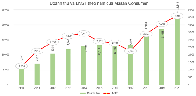 Masan Consumer (MCH) chốt danh sách cổ đông trả cổ tức bằng tiền tỷ lệ 45% - Ảnh 1. Masan Consumer (MCH) chốt danh sách cổ đông trả cổ tức bằng tiền tỷ lệ 45% - Ảnh 1.
