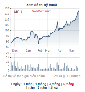 Masan Consumer (MCH) chốt danh sách cổ đông trả cổ tức bằng tiền tỷ lệ 45% - Ảnh 2. Masan Consumer (MCH) chốt danh sách cổ đông trả cổ tức bằng tiền tỷ lệ 45% - Ảnh 2.