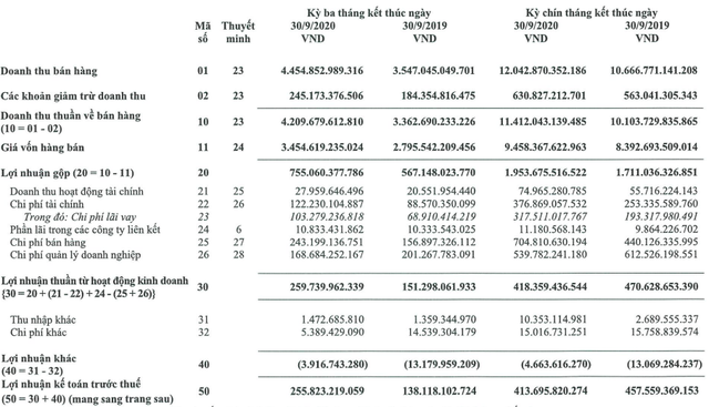 Masan MEATLife (MML): Quý 3/2020 lợi nhuận sau thuế tăng mạnh lên 208 tỷ đồng - Ảnh 1. Masan MEATLife (MML): Quý 3/2020 lợi nhuận sau thuế tăng mạnh lên 208 tỷ đồng - Ảnh 1.