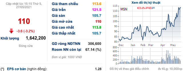 Masan (MSN): Thị giá 110.000 đồng/cp, sắp phát hành gần 6 triệu cổ phiếu ESOP với giá 10.000 đồng/cp - Ảnh 1. Masan (MSN): Thị giá 110.000 đồng/cp, sắp phát hành gần 6 triệu cổ phiếu ESOP với giá 10.000 đồng/cp - Ảnh 1.