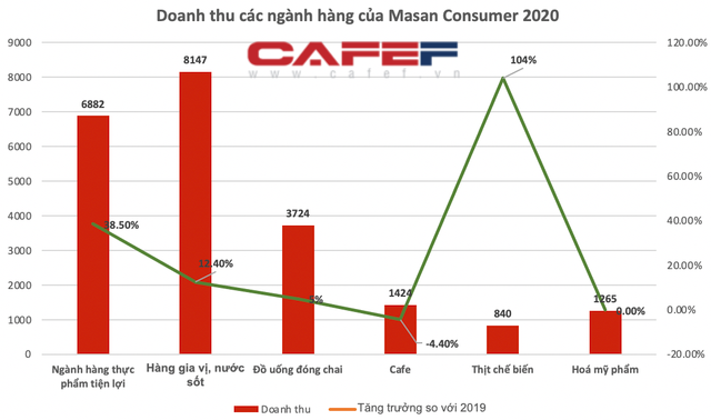 Masan thu về 1 tỷ USD từ mì tôm, nước mắm, đồ uống trong năm 2020: Omachi và Kokomi “phả hơi nóng” vào Hảo Hảo - Ảnh 2.