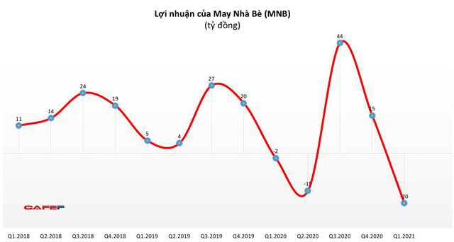 May Nhà Bè (MNB): Quý 1 lỗ 20 tỷ đồng, thấp nhất trong lịch sử niêm yết - Ảnh 1. May Nhà Bè (MNB): Quý 1 lỗ 20 tỷ đồng, thấp nhất trong lịch sử niêm yết - Ảnh 1.
