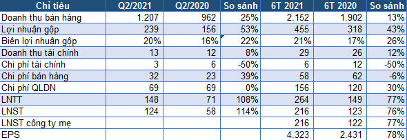 May Sông Hồng báo lãi 216 tỷ đồng trong 6 tháng, tăng 76% so với cùng kỳ - Ảnh 1.