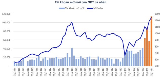 MBS: “Các thông tin vĩ mô trong và ngoài nước đang ủng hộ nhịp tăng của thị trường, VN-Index hướng tới vùng 1.300 điểm” - Ảnh 1. MBS: “Các thông tin vĩ mô trong và ngoài nước đang ủng hộ nhịp tăng của thị trường, VN-Index hướng tới vùng 1.300 điểm” - Ảnh 1.