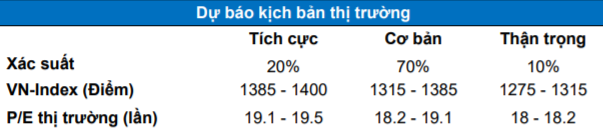 MBS: Kết quả kinh doanh về cơ bản đã phản ánh vào giá cổ phiếu, nhà đầu tư hạn chế bắt đáy, ưu tiên quản trị rủi ro - Ảnh 2. MBS: Kết quả kinh doanh về cơ bản đã phản ánh vào giá cổ phiếu, nhà đầu tư hạn chế bắt đáy, ưu tiên quản trị rủi ro - Ảnh 2.
