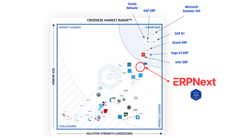 Xếp hạng các phần mềm ERP được thực hiện bởi Crozdesk market radar (Công cụ trực tuyến giúp đánh giá và so sánh các nhà cung cấp phần mềm)