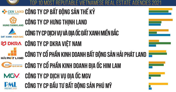 MGV được vinh danh top 10 doanh nghiệp môi giới BĐS uy tín 2021