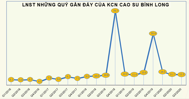 MH3 liên tục lập đỉnh mới, KCN Cao su Bình Long chốt quyền tạm ứng cổ tức bằng tiền tỷ lệ 50% - Ảnh 1. MH3 liên tục lập đỉnh mới, KCN Cao su Bình Long chốt quyền tạm ứng cổ tức bằng tiền tỷ lệ 50% - Ảnh 1.